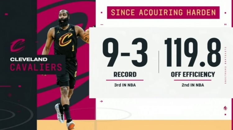 咪咕体育直播下载-哈登加盟以来骑士战绩9-3期间联盟第三 进攻效率119.8联盟第二！